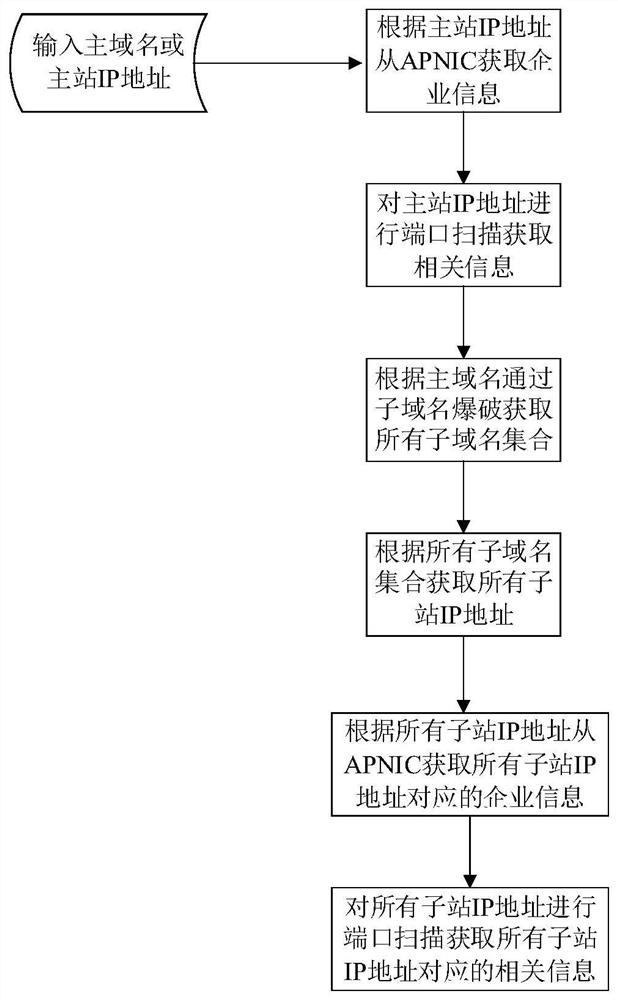 A network asset information collection and monitoring system