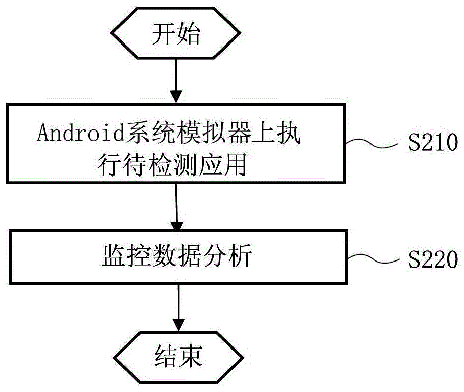 Device and method for detecting android malware