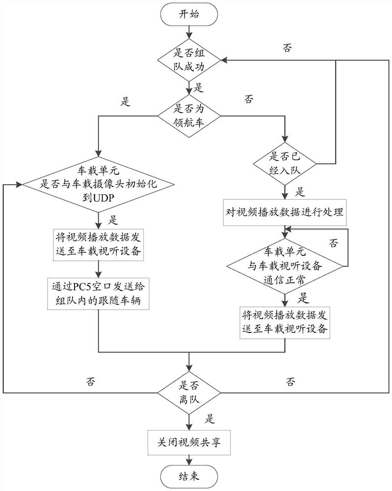 Team data sharing method, device and equipment and automobile