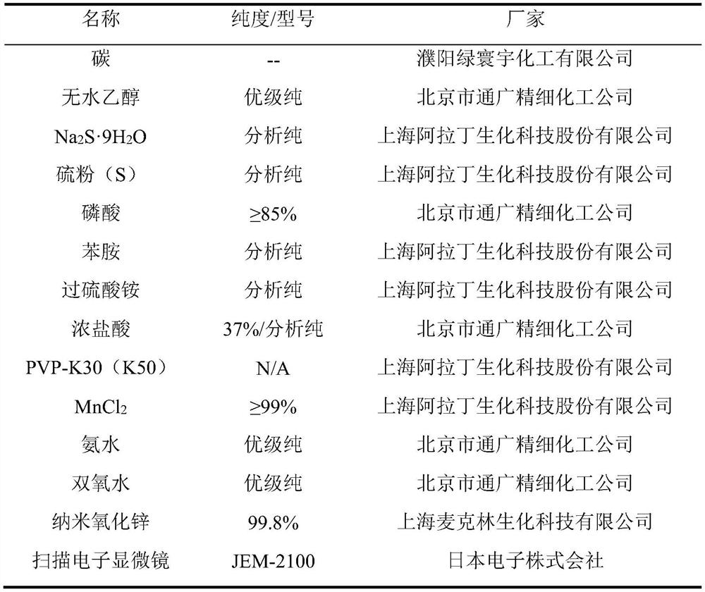 Lithium-sulfur battery positive electrode material based on catalytic transition metal oxide nanorods and preparation method of lithium-sulfur battery positive electrode material