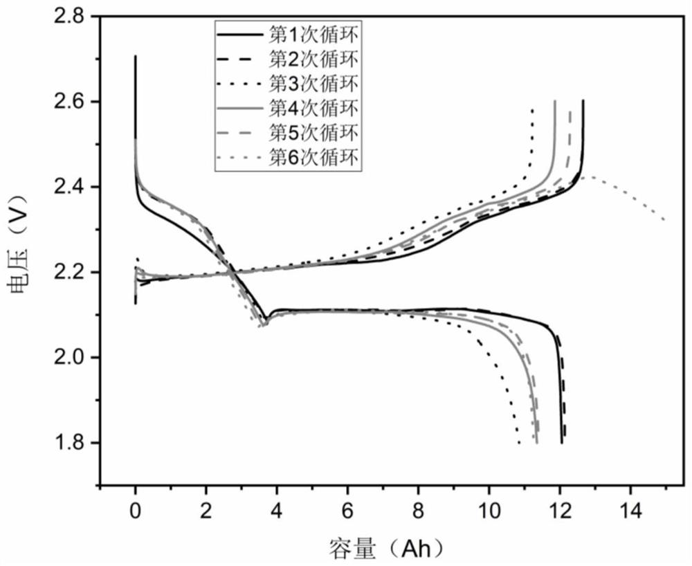 Lithium-sulfur battery positive electrode material based on catalytic transition metal oxide nanorods and preparation method of lithium-sulfur battery positive electrode material