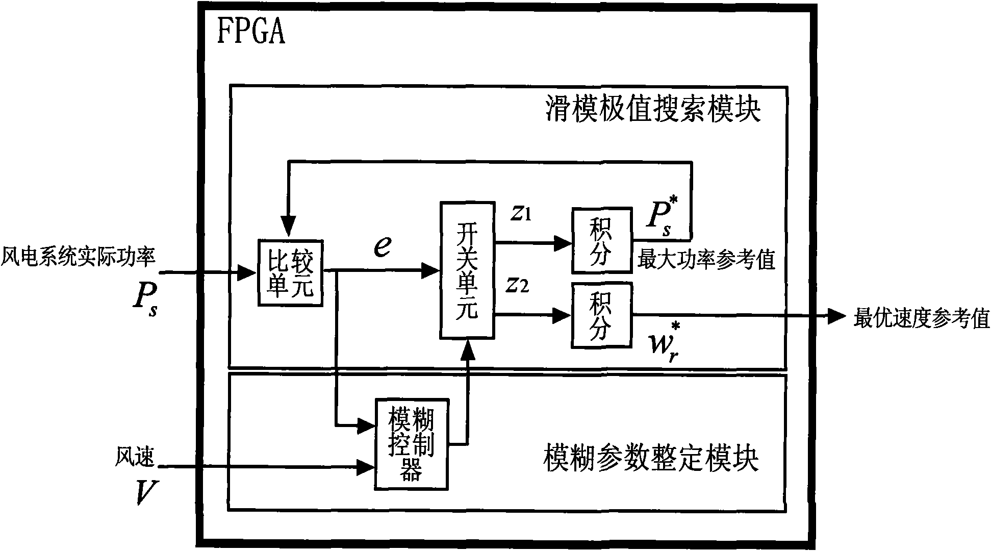 FPGA-based maximum power tracking controller of wind power system