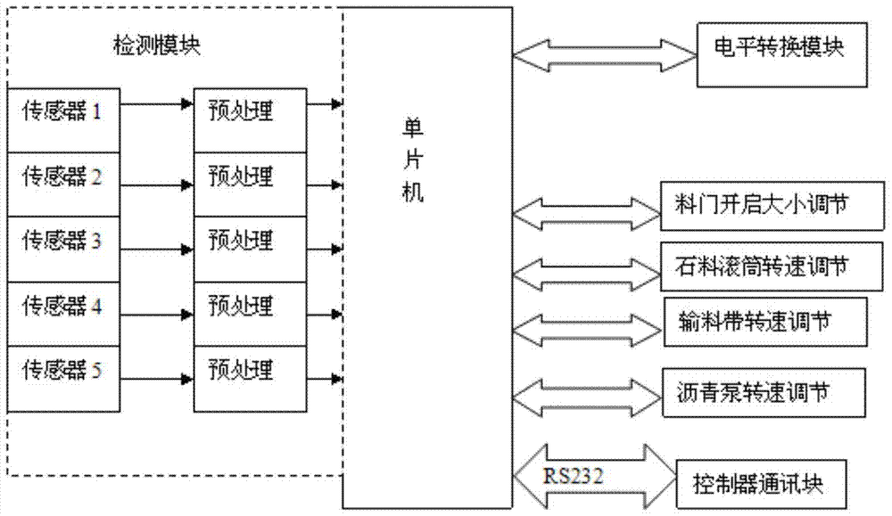 An intelligent control method and device for asphalt gravel spreading by a synchronous gravel sealing vehicle