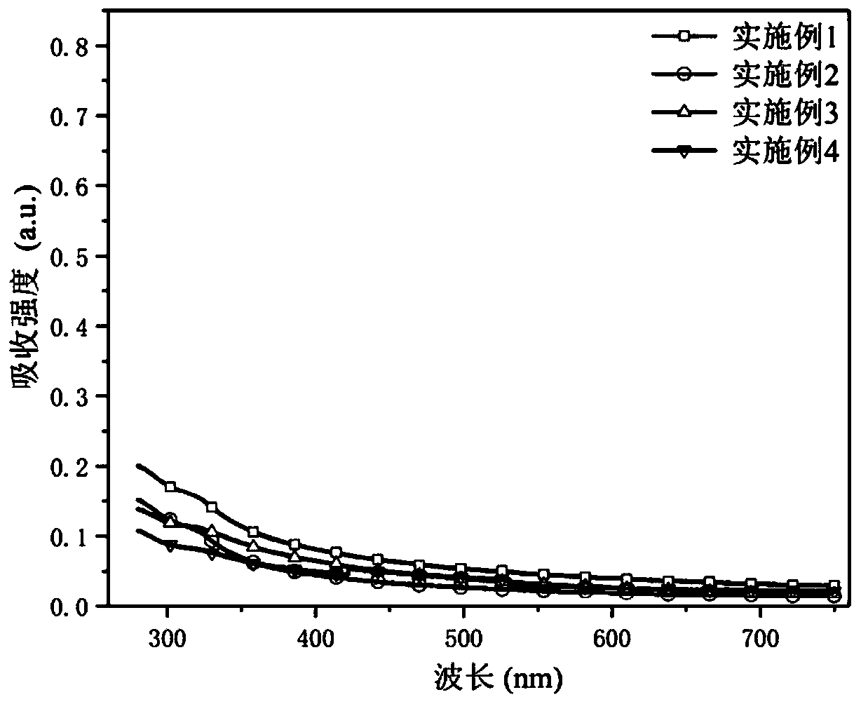 A preparation method of light-harvesting and oxygen-releasing paper coating material