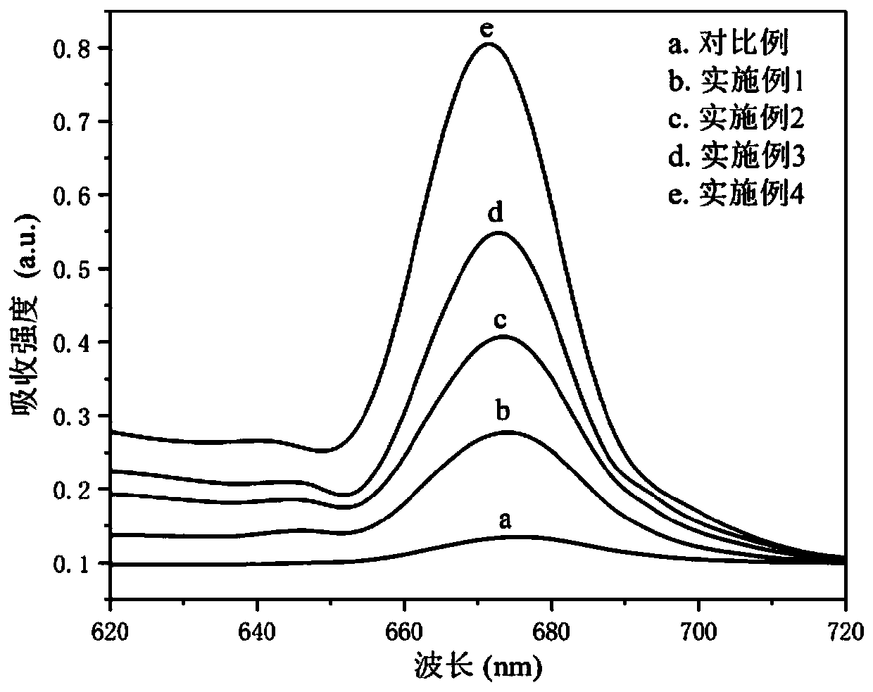 A preparation method of light-harvesting and oxygen-releasing paper coating material