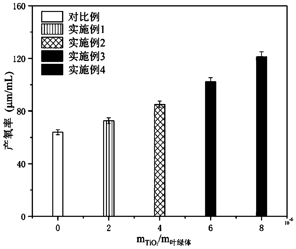 A preparation method of light-harvesting and oxygen-releasing paper coating material