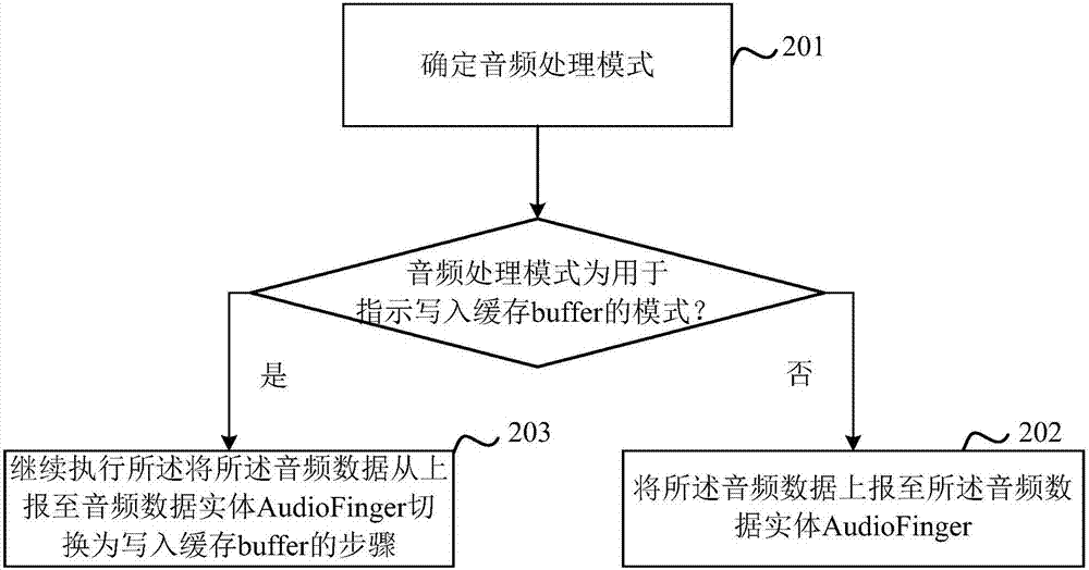 Method and device for processing input audio data in Android system