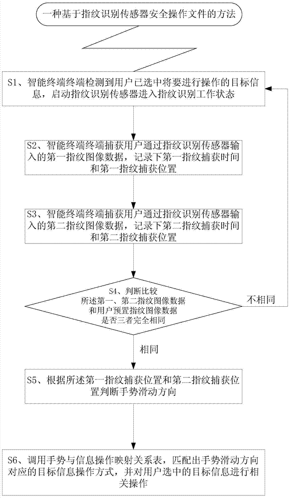 A method and device for safely operating files based on a fingerprint recognition sensor