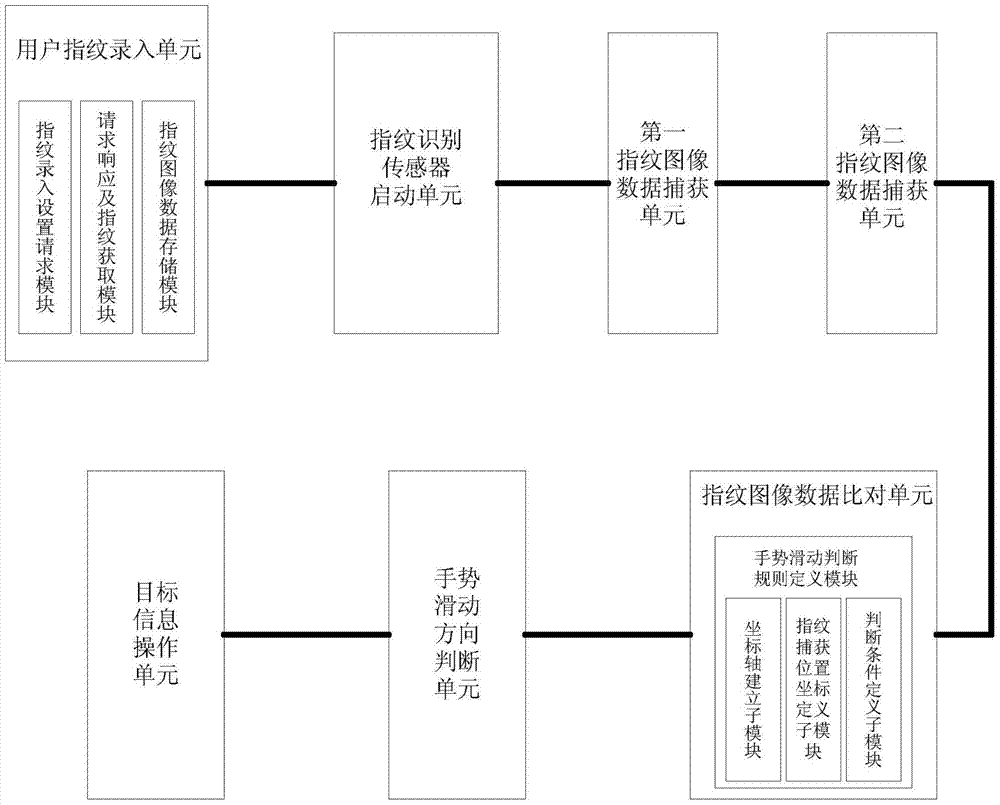 A method and device for safely operating files based on a fingerprint recognition sensor