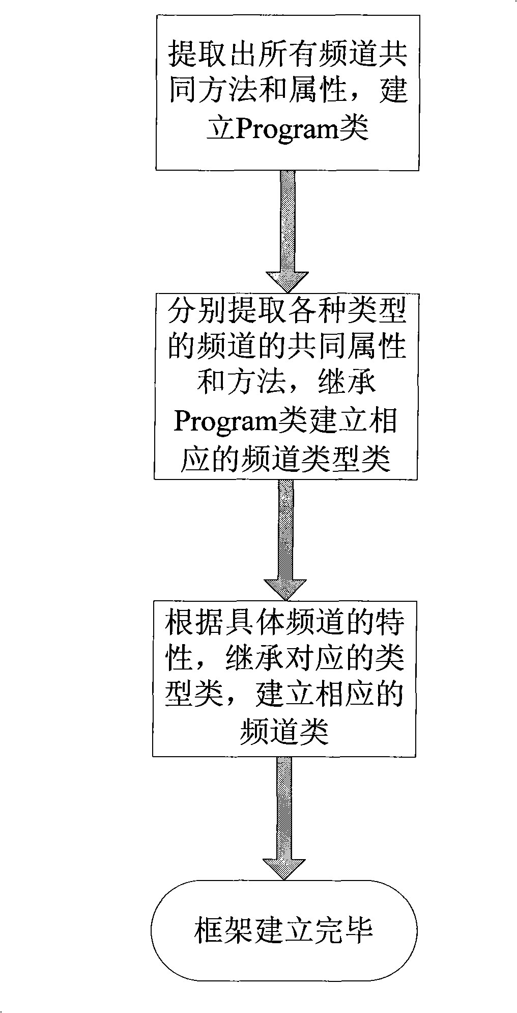 Object-oriented set-top box background channel development system and method thereof