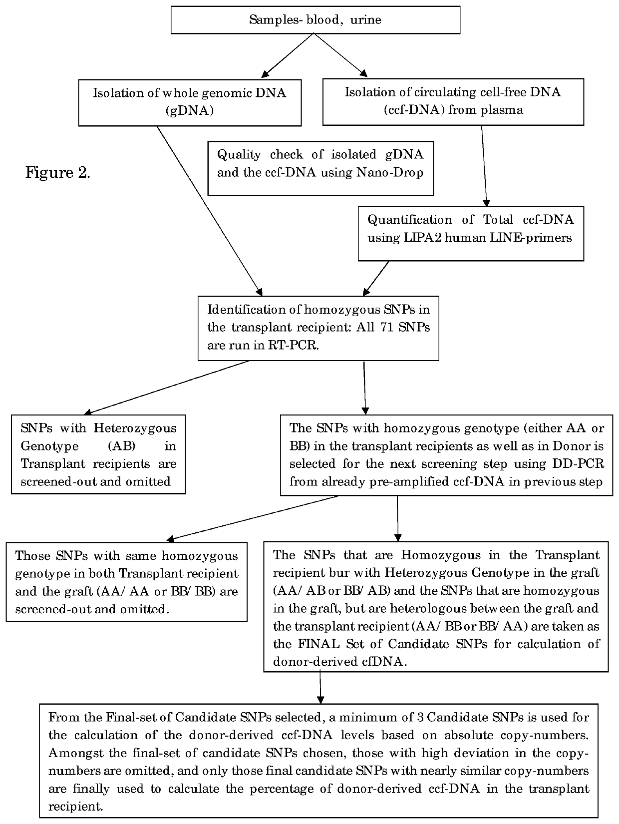 A non-invasive method for monitoring transplanted organ status in organ-transplant recipients