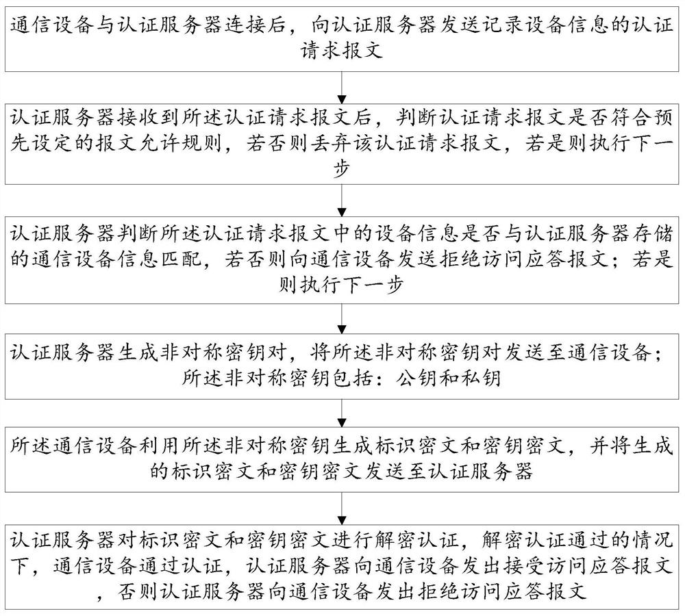 Access authentication method and system for communication equipment of electric power internet of things