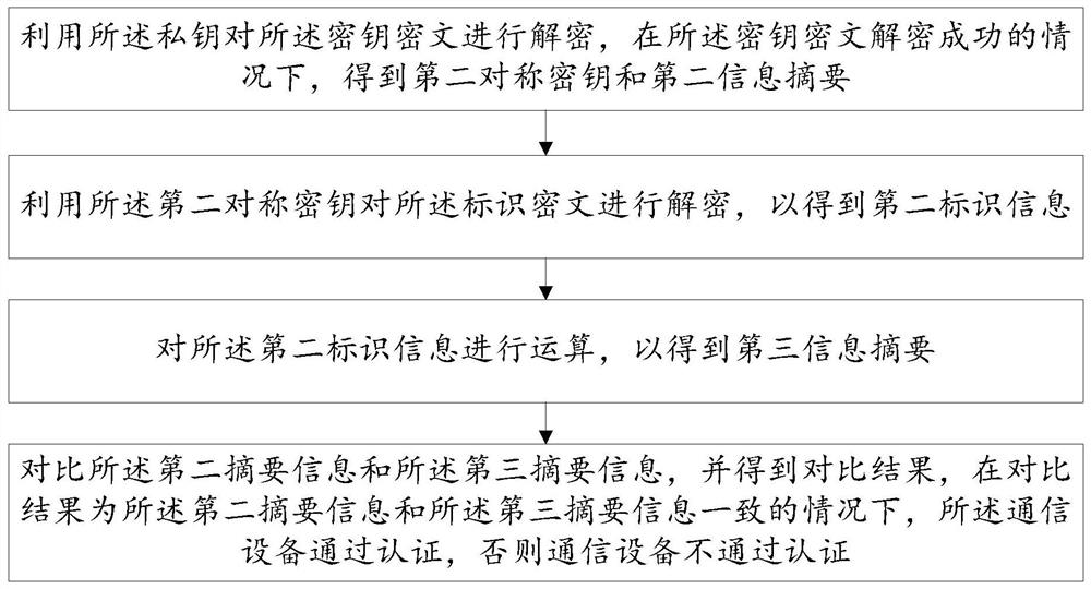 Access authentication method and system for communication equipment of electric power internet of things