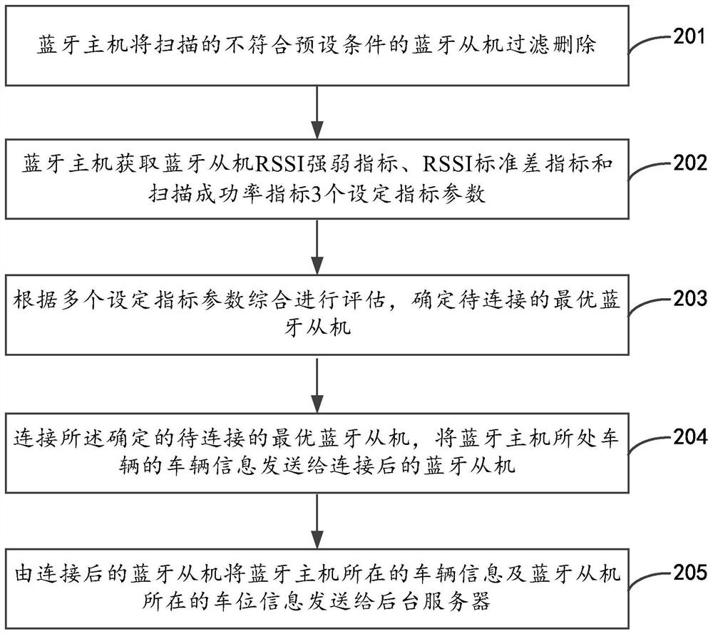 A method, device and system for parking space identification based on bluetooth rssi