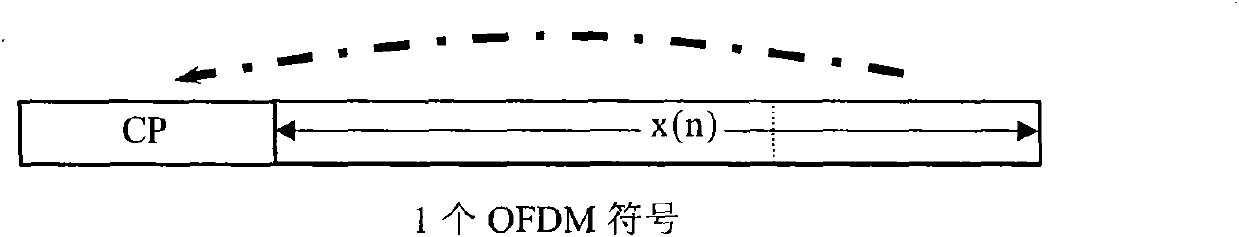 Method for pilot transmitting, channel estimation and noise power estimation in OFDM system