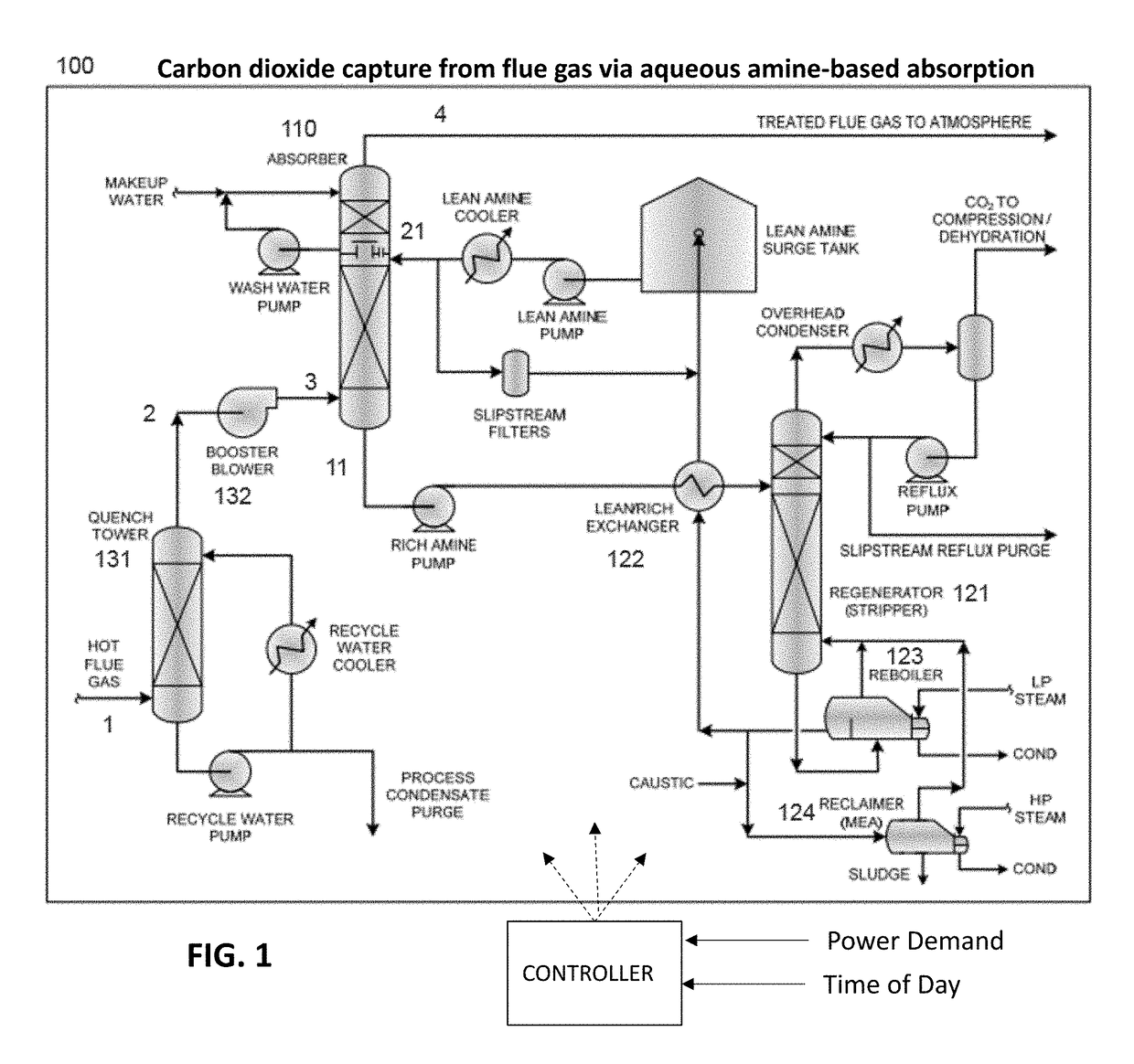 System for time-shifting post-combustion co2 capture