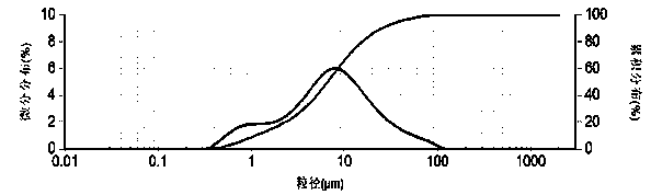 Method for testing particle size and particle size distribution of 5-aminotetrazole