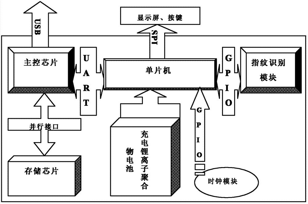 Intelligent active anti-virus U disk based on partition authentication and anti-virus method of U disk