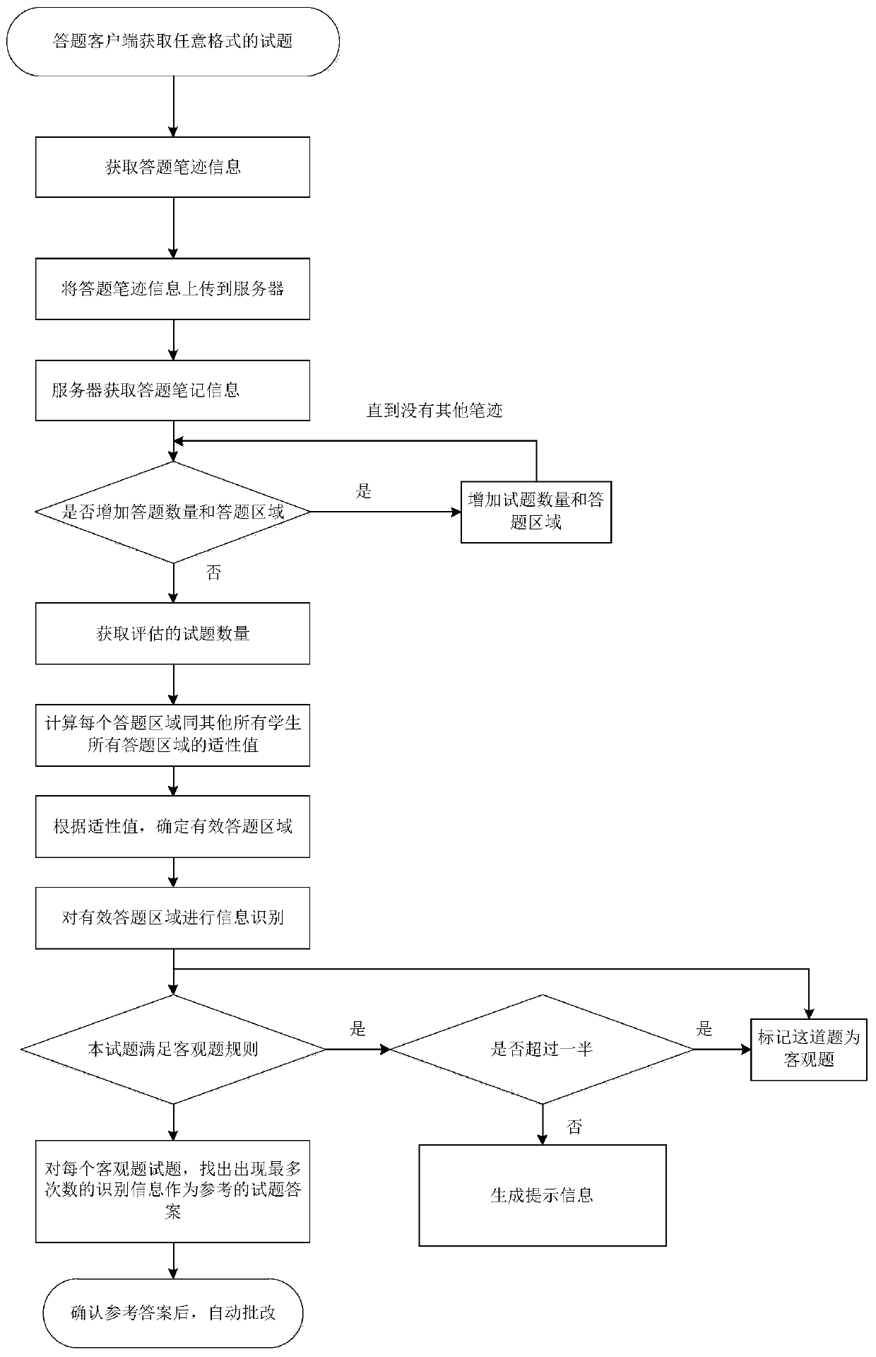 Method and system for identification of test paper answer area and review of test questions