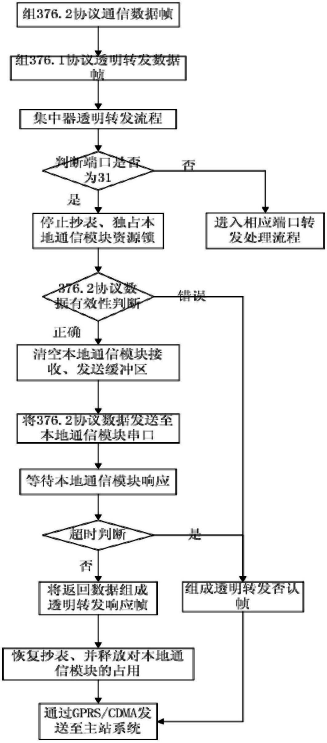 Method for remotely communicating main station system and local communication module of concentrator