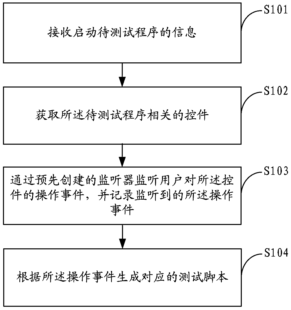 Method and device for software testing