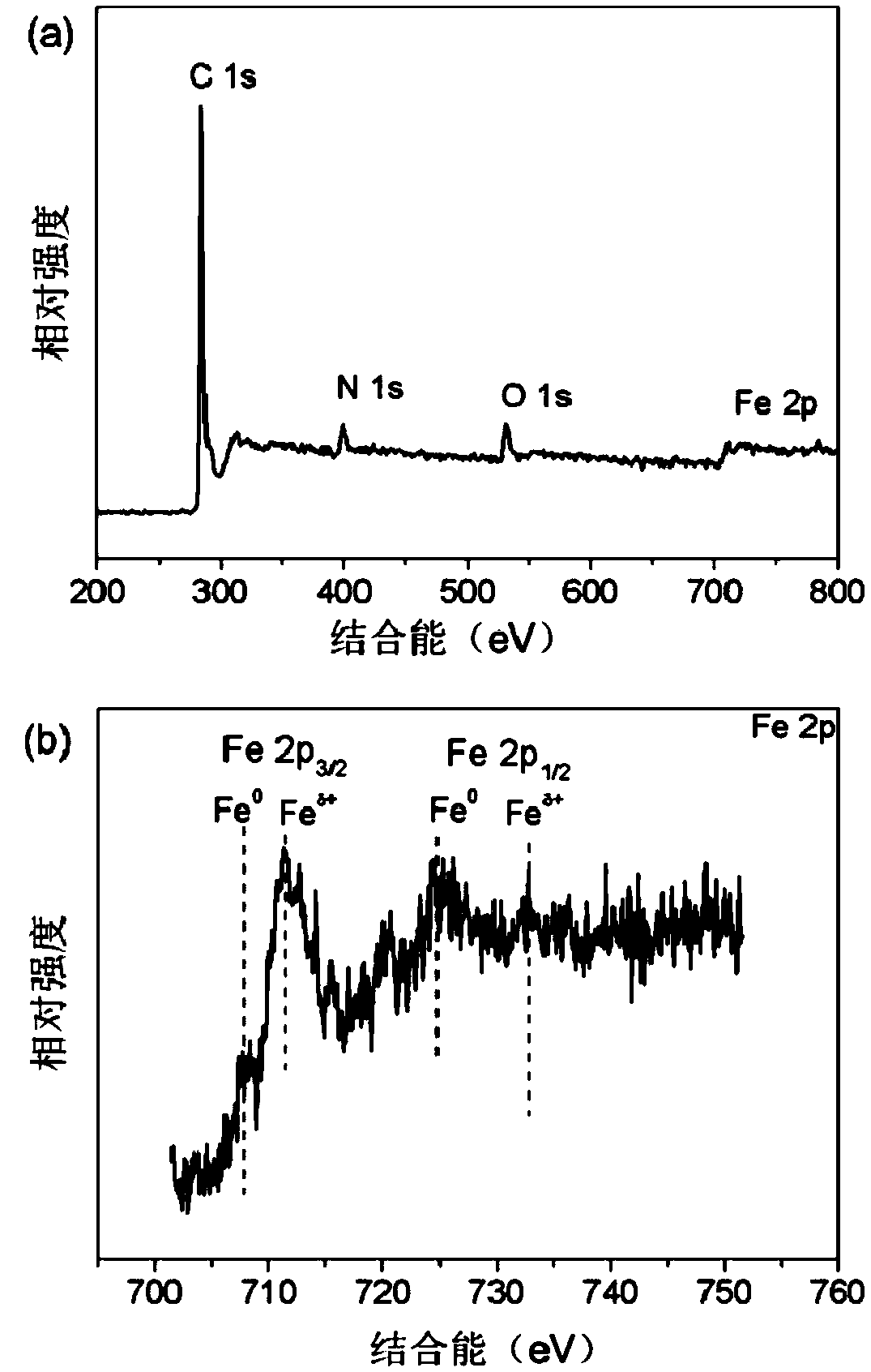 Nano-composite of carbon-coated iron and iron carbide, and preparation method for same