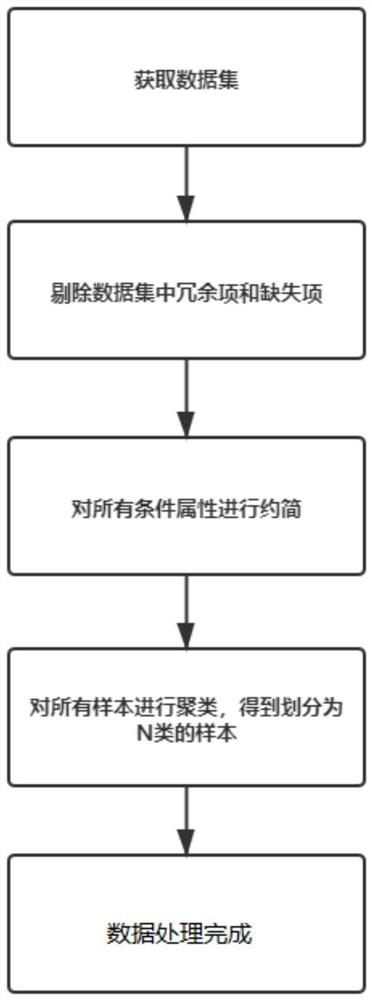 Re-crime risk early warning mixed attribute data processing method, medium and equipment