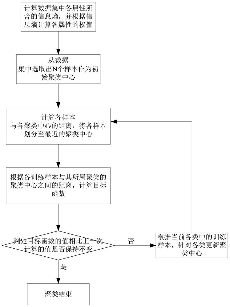 Re-crime risk early warning mixed attribute data processing method, medium and equipment