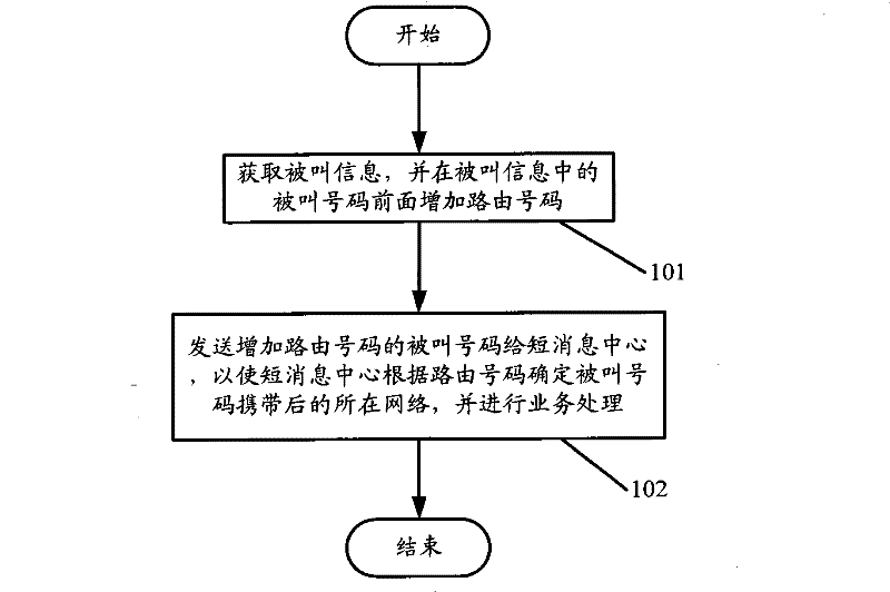 Method for implementing number portable, signaling switching function apparatus and system