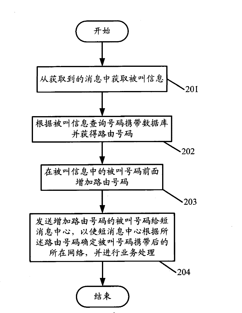 Method for implementing number portable, signaling switching function apparatus and system