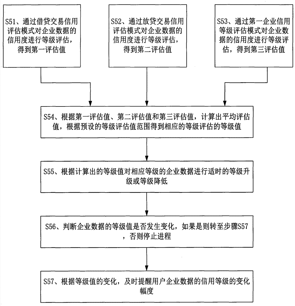 Information management system and method based on personal credit data