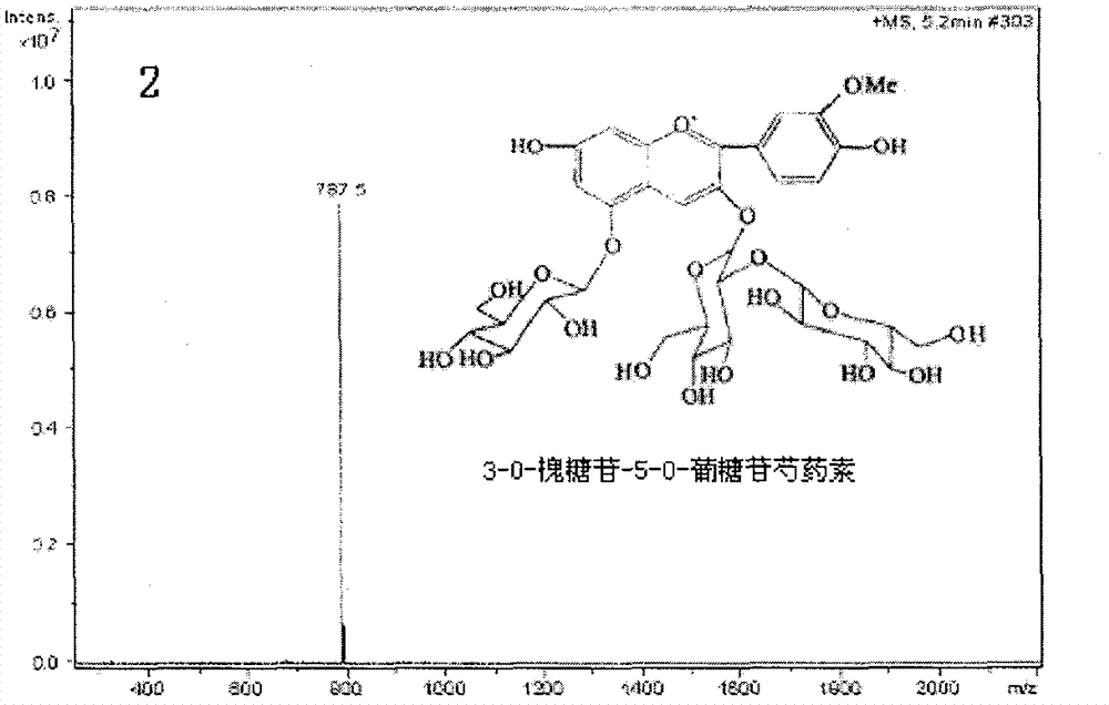 A kind of classification method of purple sweet potato anthocyanins