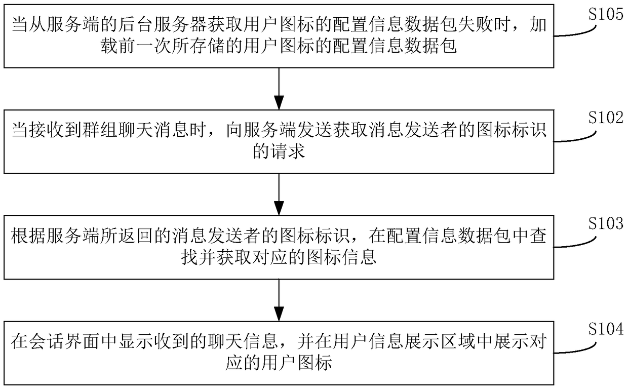 Method and device for displaying user information in conversational interface