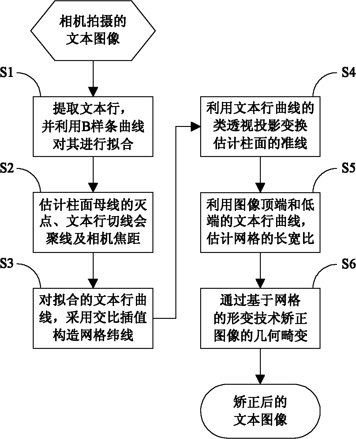 Method for correcting geometric distortion of text image