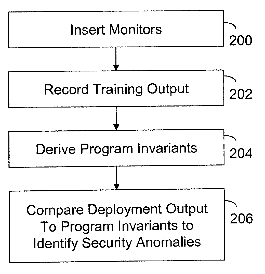 Apparatus and Method for Monitoring Program Invariants to Identify Security Anomalies