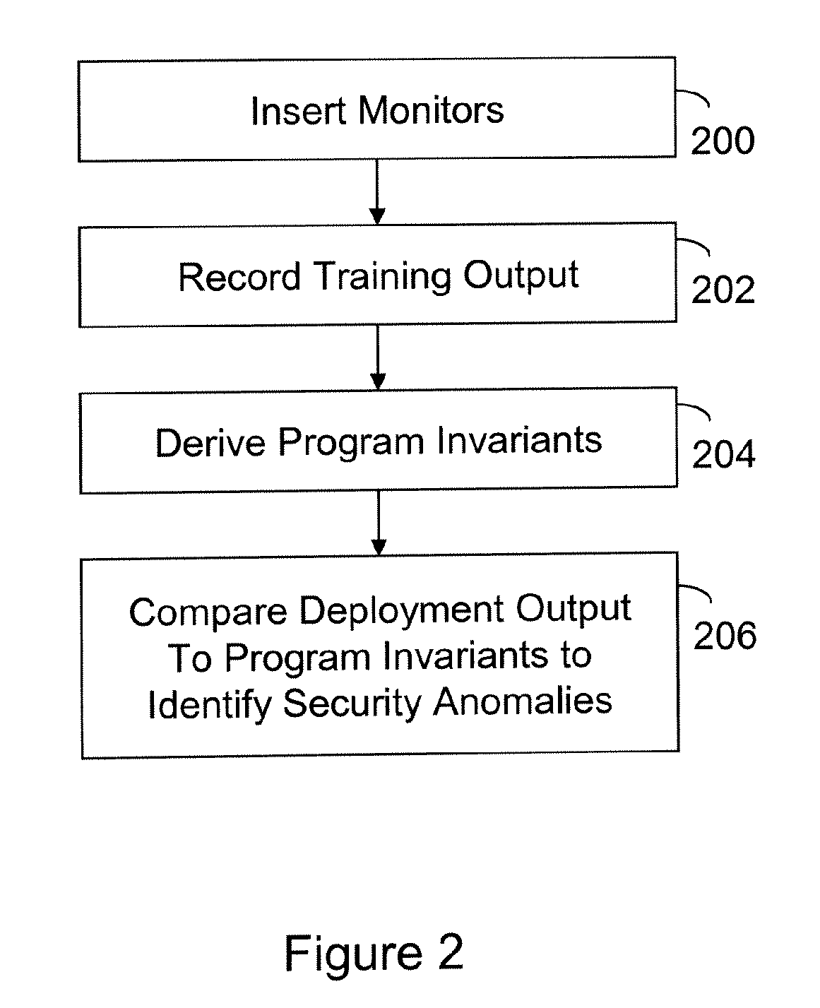 Apparatus and Method for Monitoring Program Invariants to Identify Security Anomalies