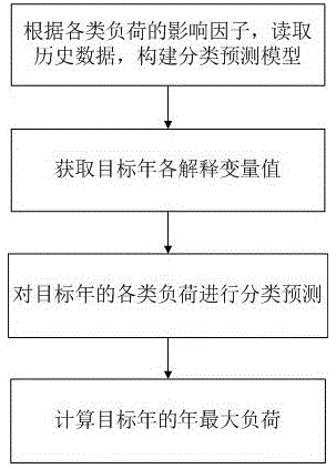 A Classified Forecasting Method of Annual Maximum Load Based on Economic and Meteorological Factors