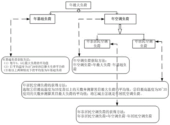 A Classified Forecasting Method of Annual Maximum Load Based on Economic and Meteorological Factors