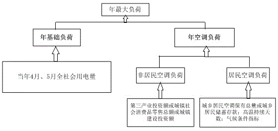 A Classified Forecasting Method of Annual Maximum Load Based on Economic and Meteorological Factors