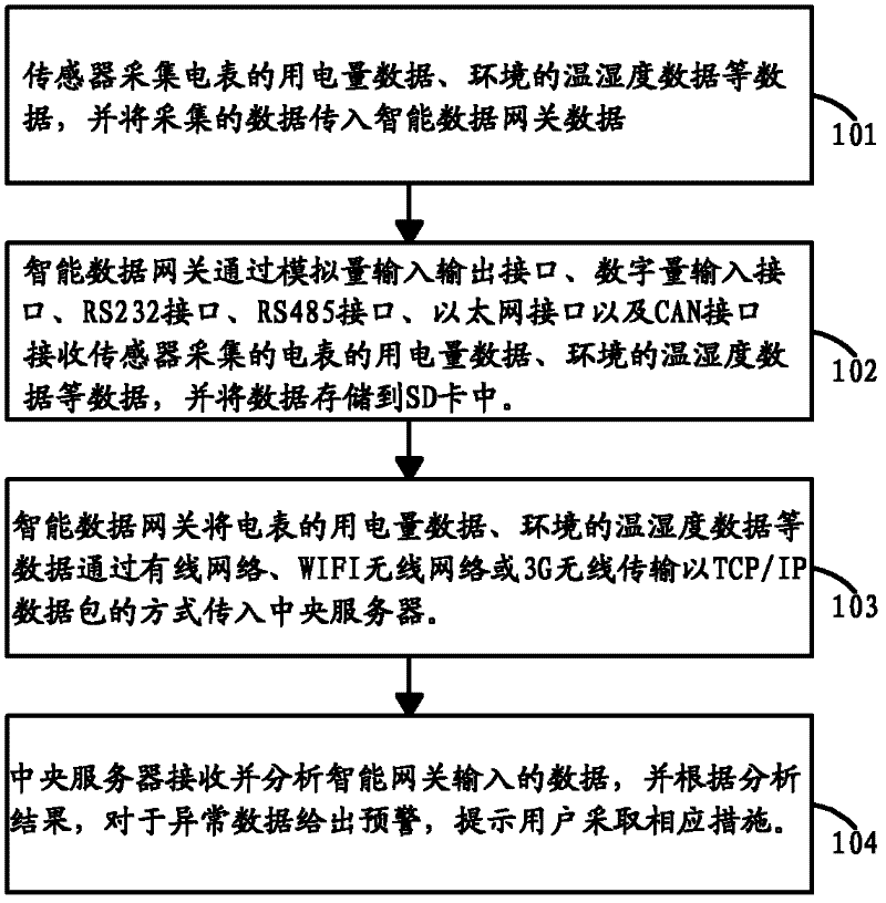 Energy dynamic environment monitoring method and system