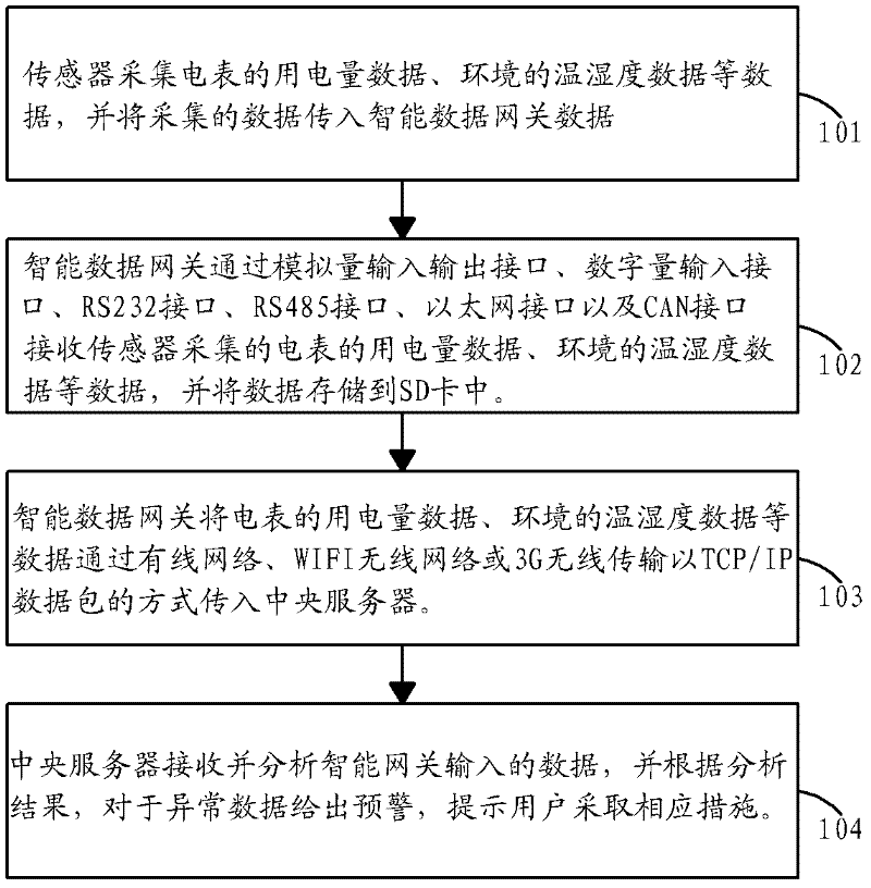 Energy dynamic environment monitoring method and system