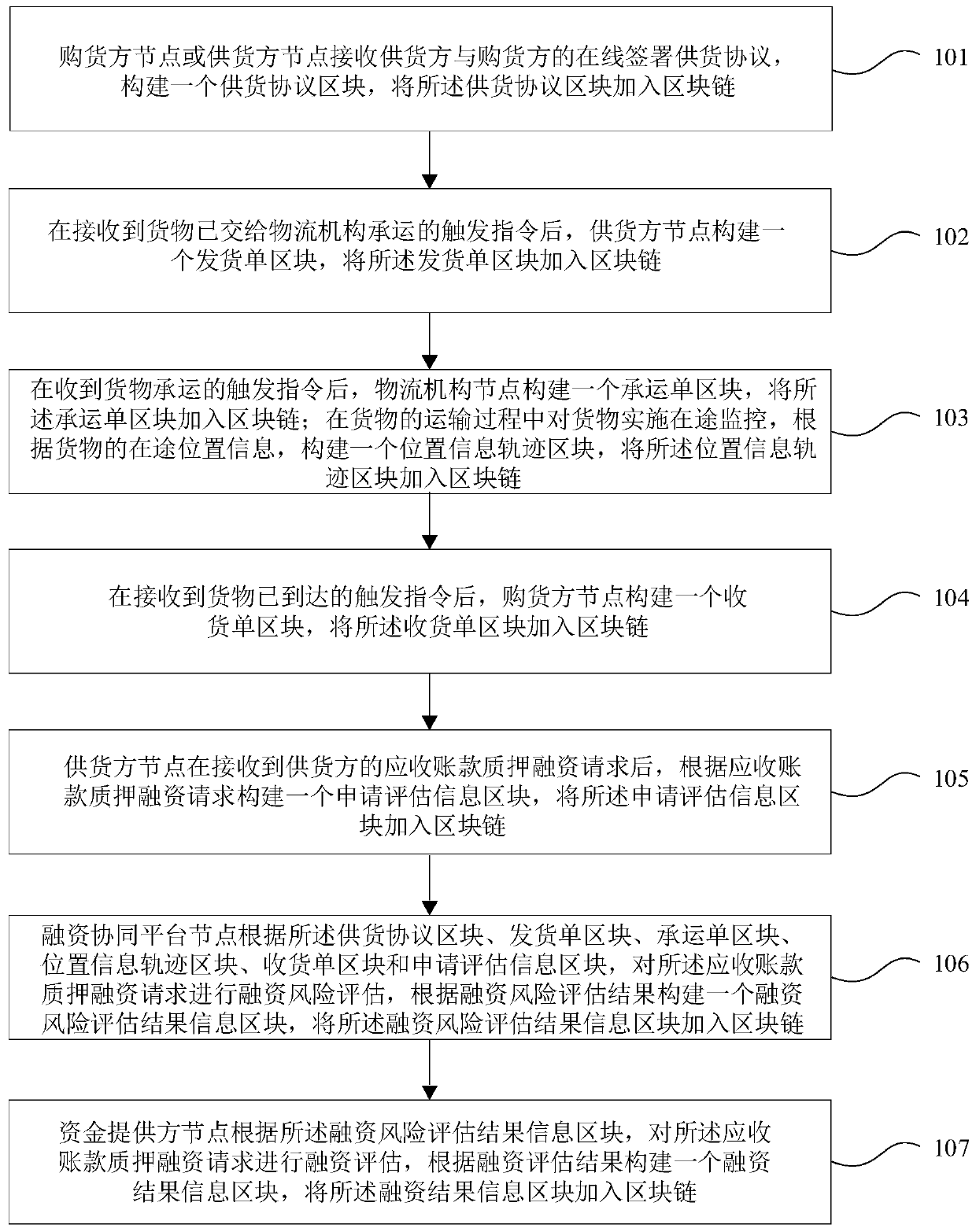 Account receivable pledge financing method and device based on block chain architecture