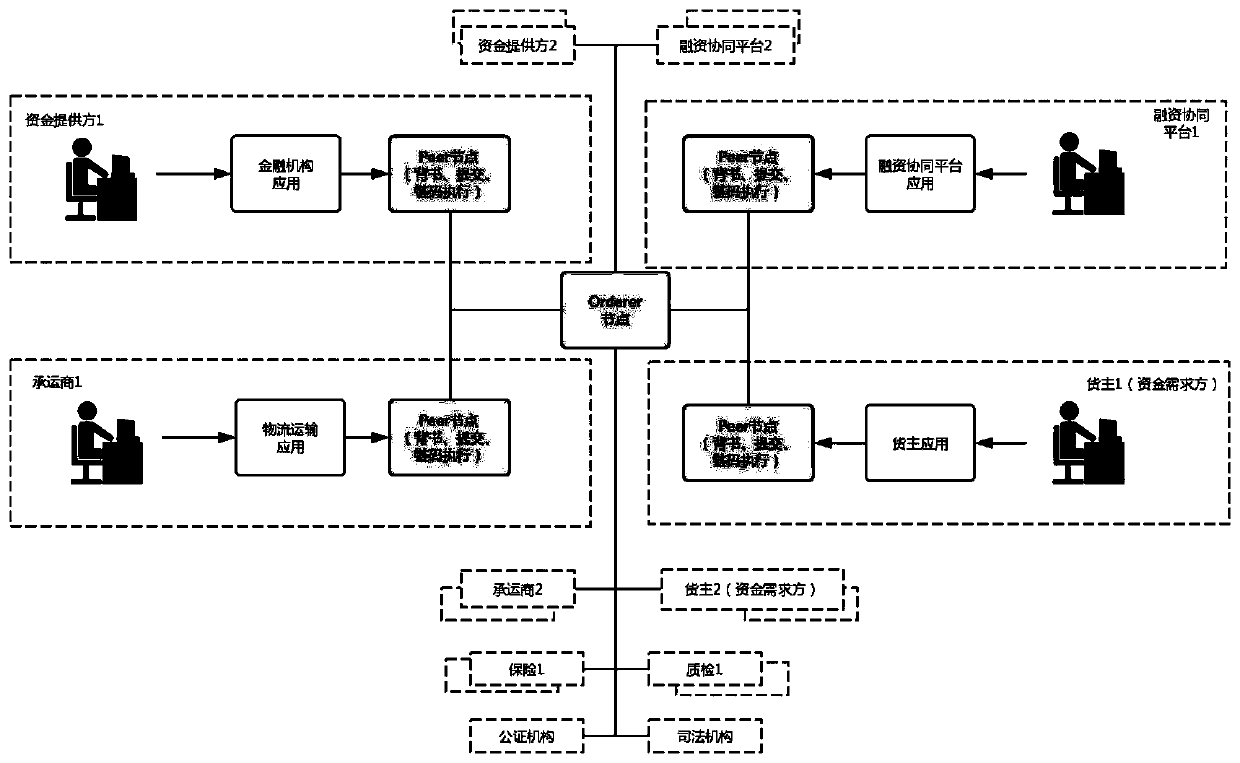 Account receivable pledge financing method and device based on block chain architecture