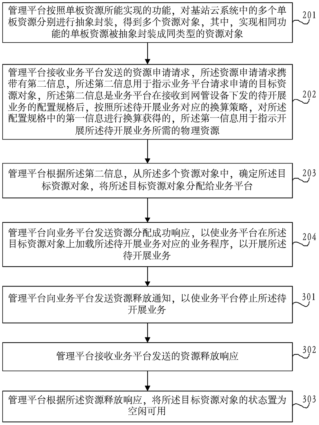 Method and platform for conducting business in base station cloud system