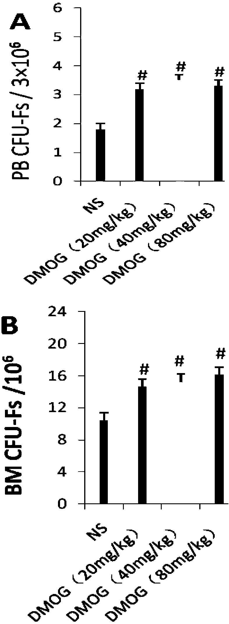 Novel use of dimethyloxalglycine and mesenchymal stem cell separation method