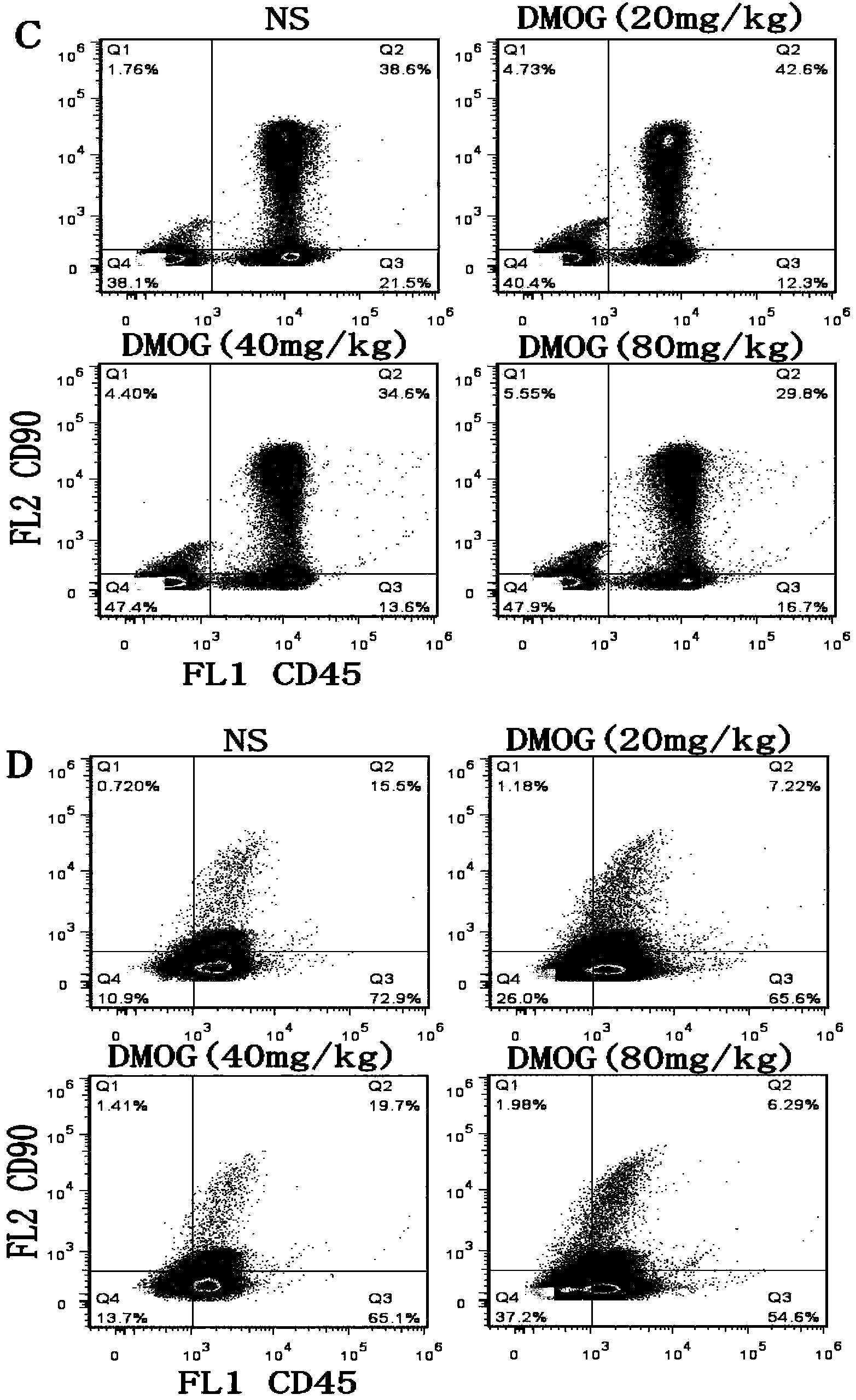 Novel use of dimethyloxalglycine and mesenchymal stem cell separation method