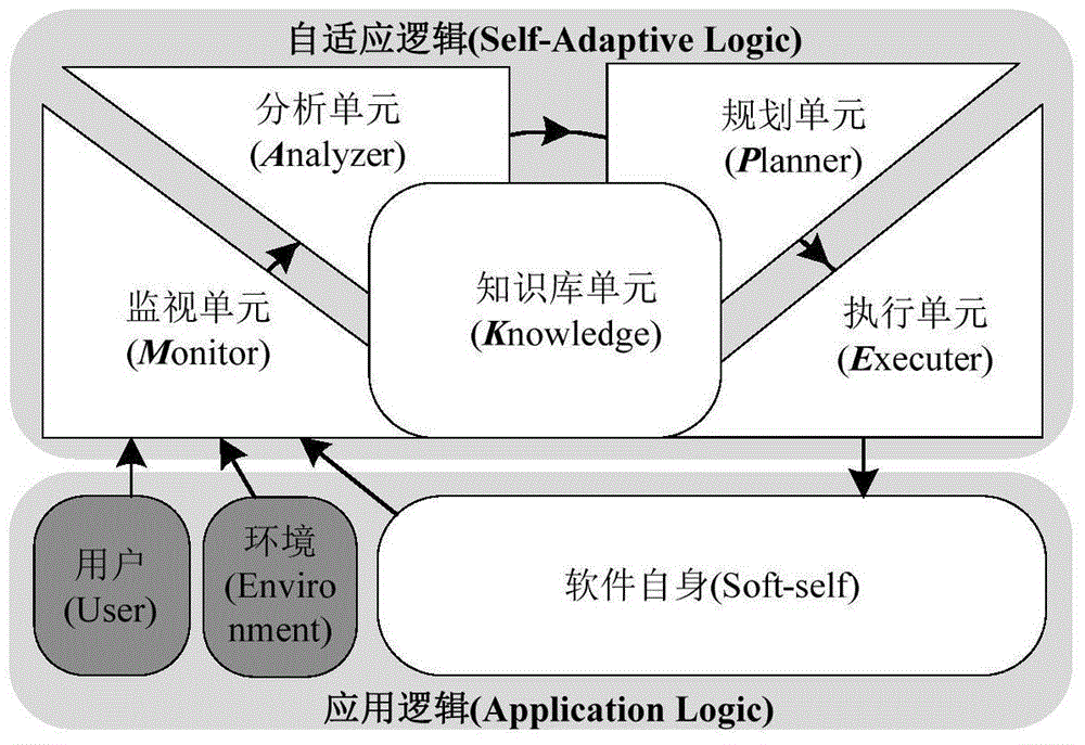 Adaptive software UML (unified modeling language) modeling and formal verification method