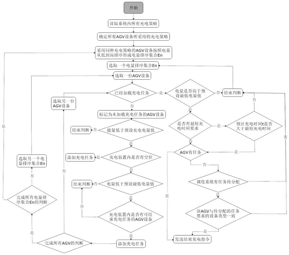 Intelligent management charging algorithm for multiple AGVs in system