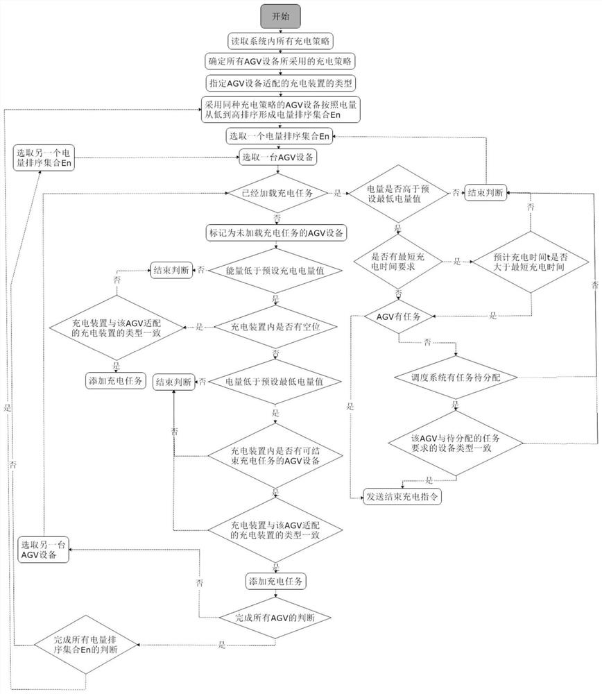 Intelligent management charging algorithm for multiple AGVs in system