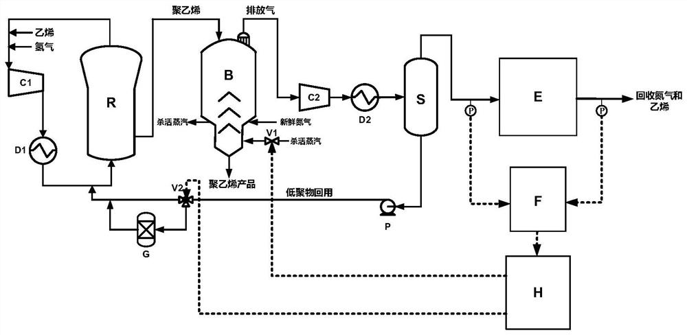 A Method for Indirect Monitoring and Regulation of Trace Water in Polyolefin Reactor